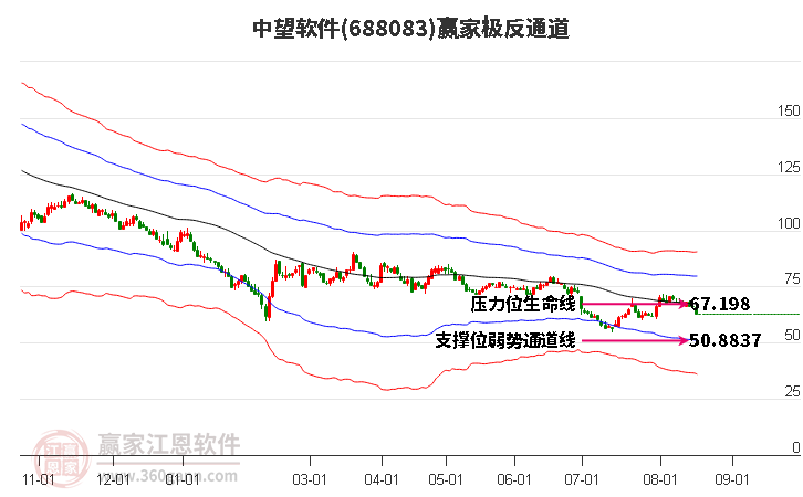 688083中望软件赢家极反通道工具