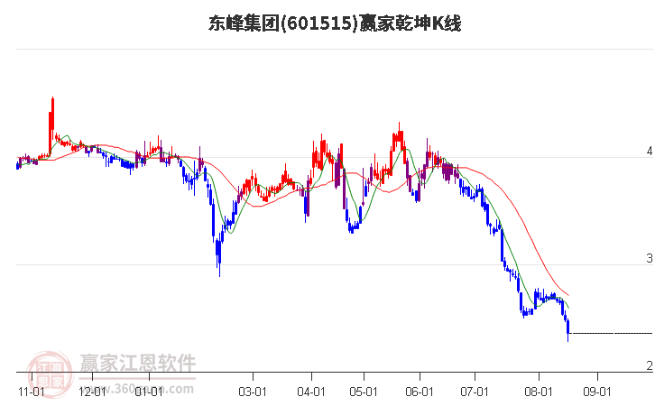 601515东峰集团赢家乾坤K线工具