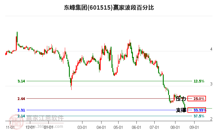 601515东峰集团波段百分比工具