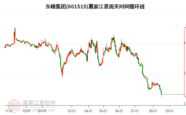 601515东峰集团江恩周天时间循环线工具