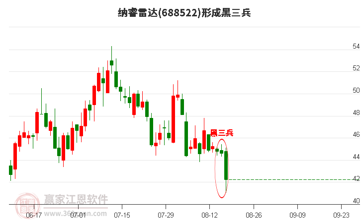 纳睿雷达形成黑三兵形态