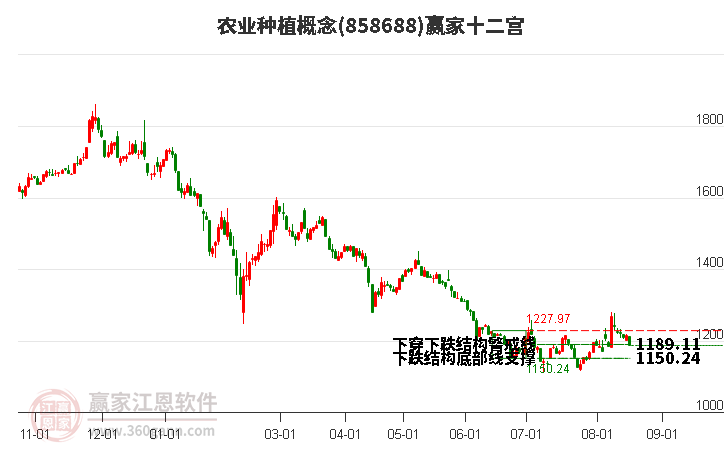 858688农业种植赢家十二宫工具