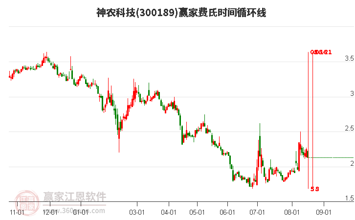 300189神农科技费氏时间循环线工具