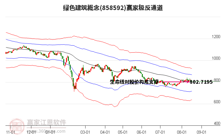 858592绿色建筑赢家极反通道工具