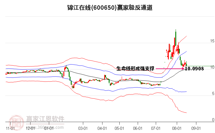 600650锦江在线赢家极反通道工具