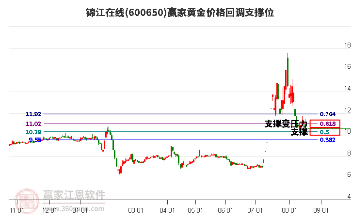 600650锦江在线黄金价格回调支撑位工具