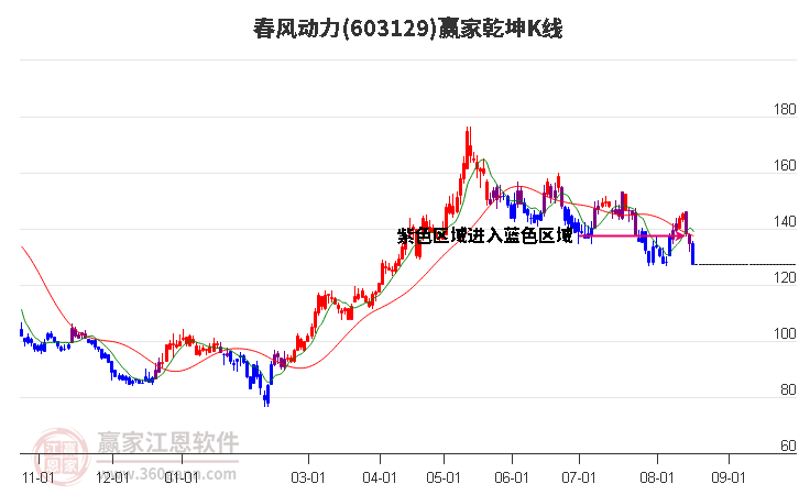 春风动力