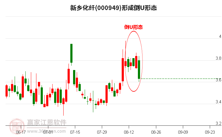 新乡化纤(000949)形成倒U形态形态