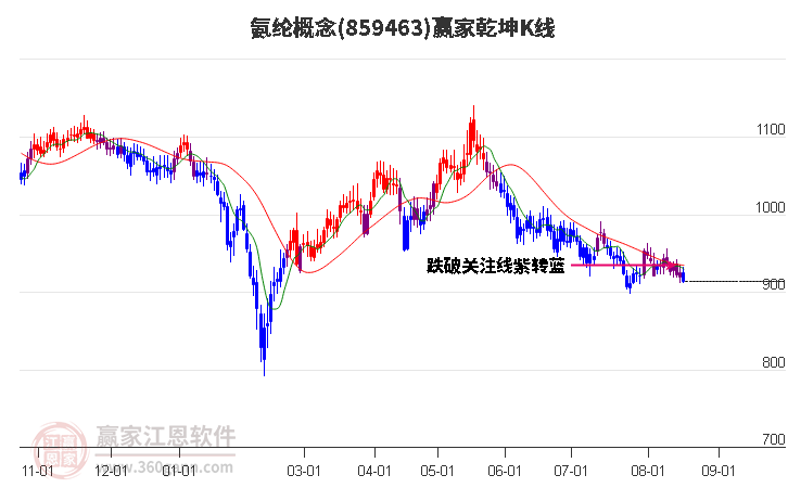 859463氨纶赢家乾坤K线工具