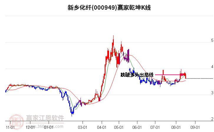 000949新乡化纤赢家乾坤K线工具