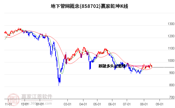 858702地下管网赢家乾坤K线工具