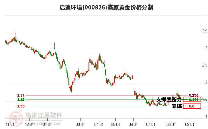 000826启迪环境黄金价格分割工具