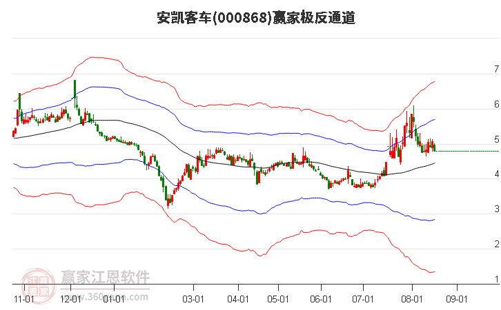 000868安凯客车赢家极反通道工具