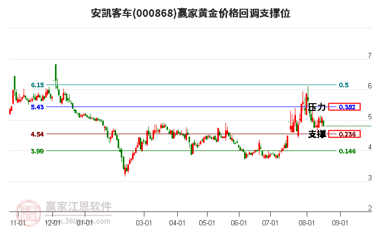 000868安凯客车黄金价格回调支撑位工具