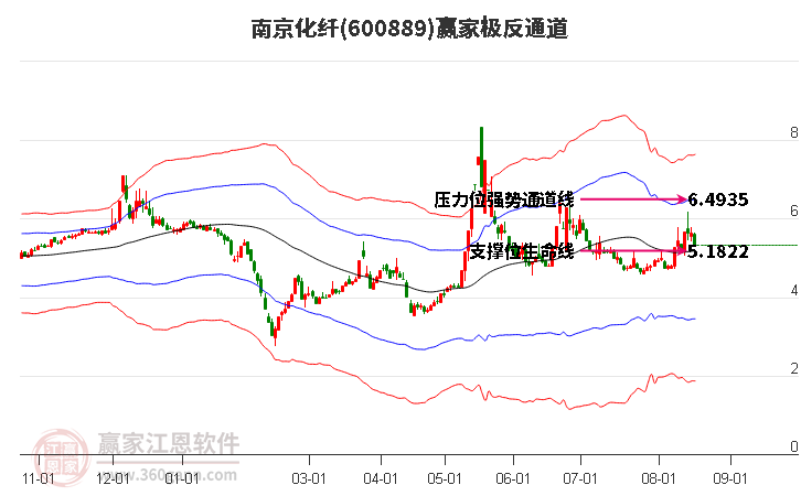 600889南京化纤赢家极反通道工具