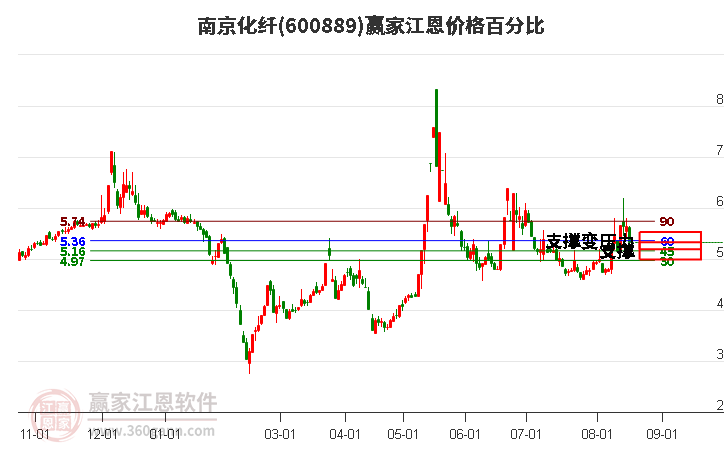 600889南京化纤江恩价格百分比工具