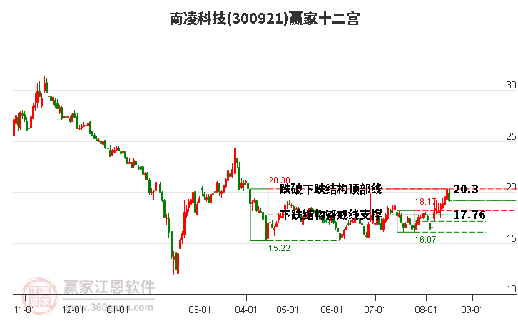 300921南凌科技赢家十二宫工具