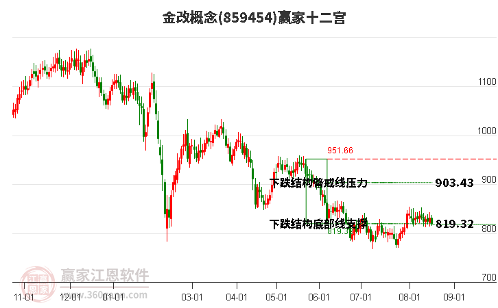 859454金改赢家十二宫工具