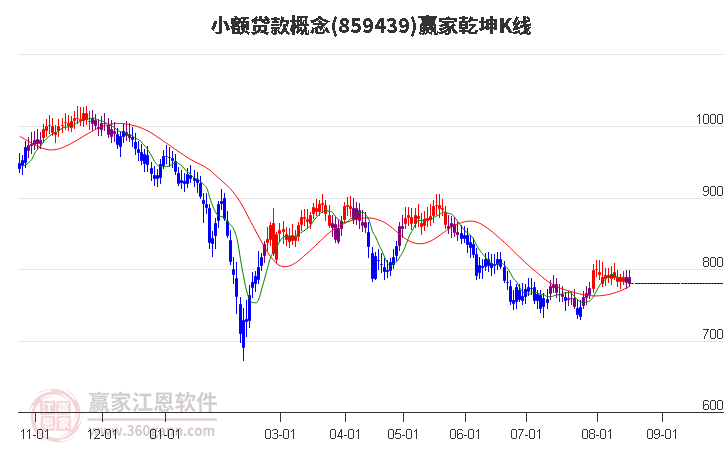 859439小额贷款赢家乾坤K线工具