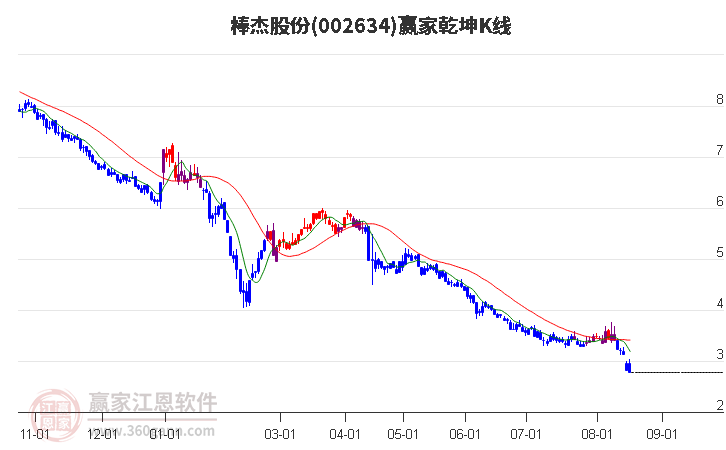 002634棒杰股份赢家乾坤K线工具