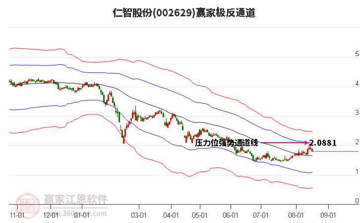 002629仁智股份赢家极反通道工具