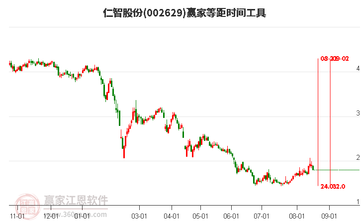 002629仁智股份等距时间周期线工具