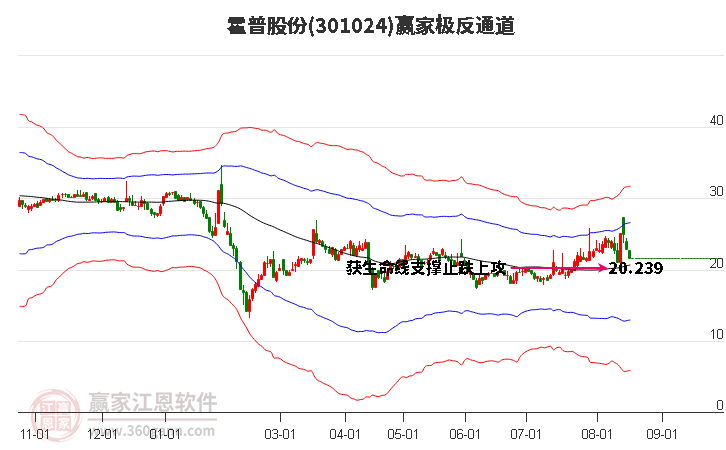 301024霍普股份赢家极反通道工具