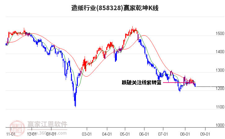 858328造纸赢家乾坤K线工具