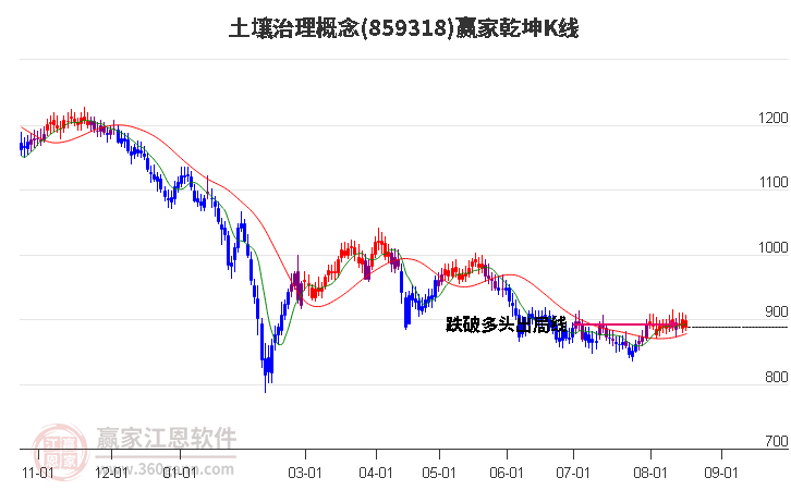 859318土壤治理赢家乾坤K线工具