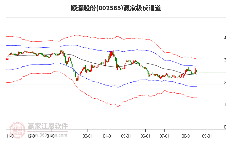 002565顺灏股份赢家极反通道工具