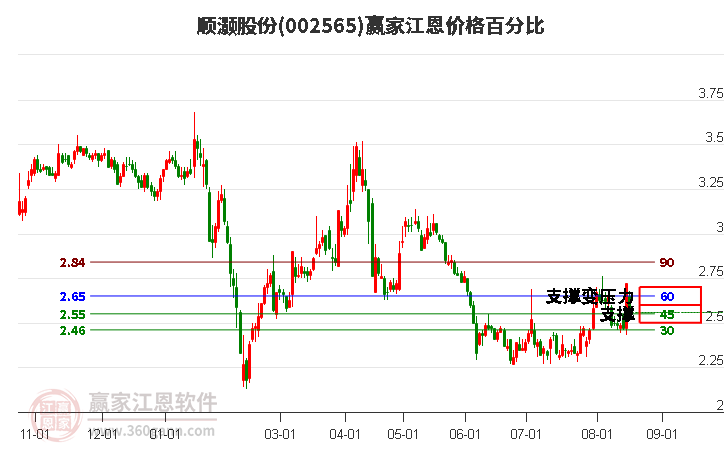 002565顺灏股份江恩价格百分比工具