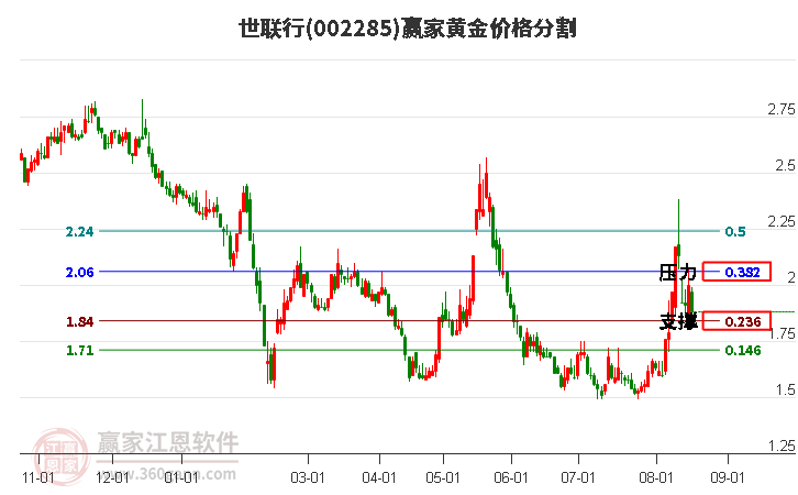 002285世联行黄金价格分割工具