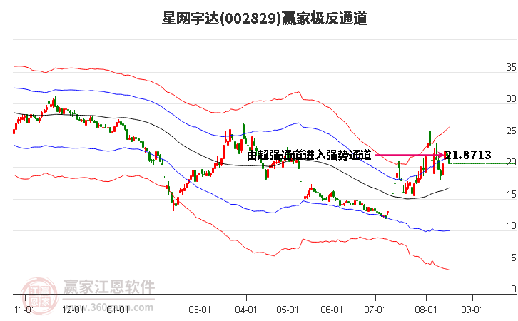 002829星网宇达赢家极反通道工具