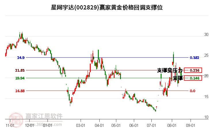 002829星网宇达黄金价格回调支撑位工具