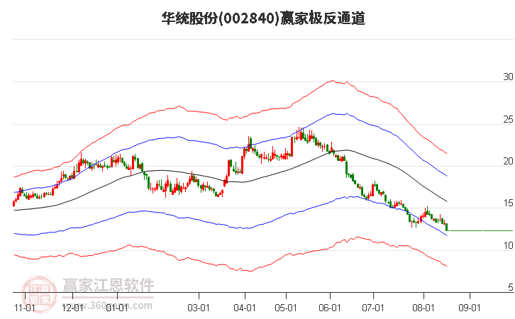 002840华统股份赢家极反通道工具