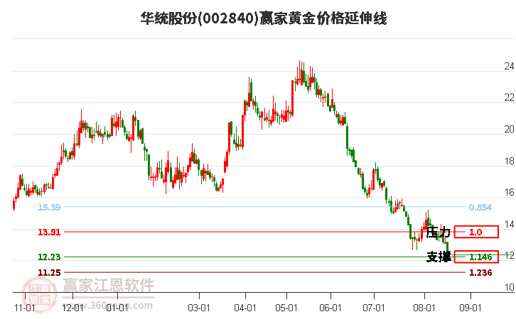 002840华统股份黄金价格延伸线工具