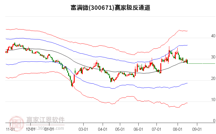 300671富满微赢家极反通道工具