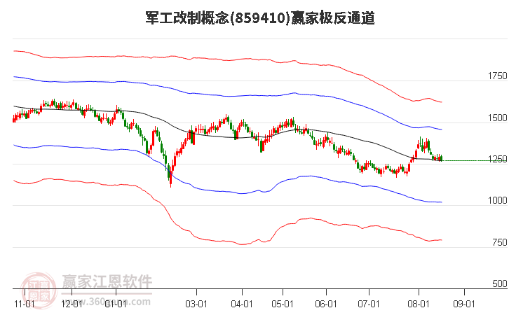 859410軍工改制贏家極反通道工具 859410軍工改制贏家極反通道工具