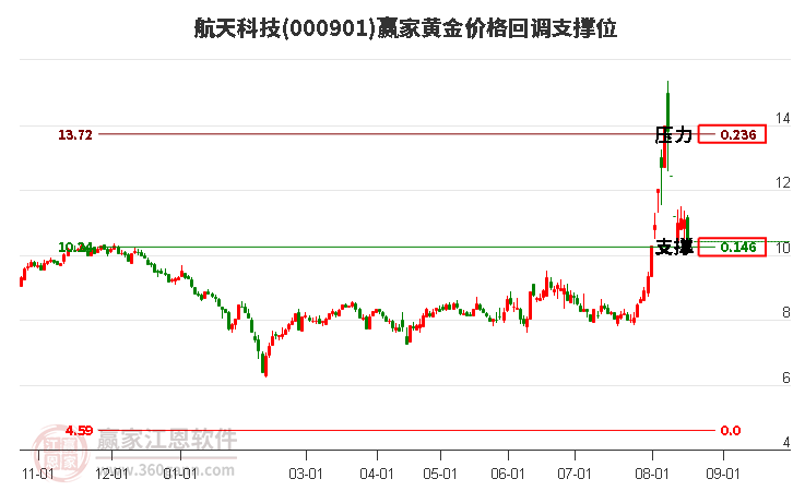 000901航天科技黃金價格回調(diào)支撐位工具 000901航天科技黃金價格回調(diào)支撐位工具