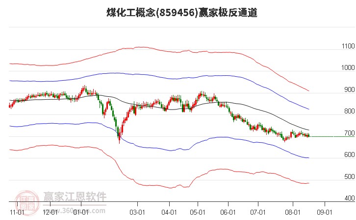 859456煤化工赢家极反通道工具