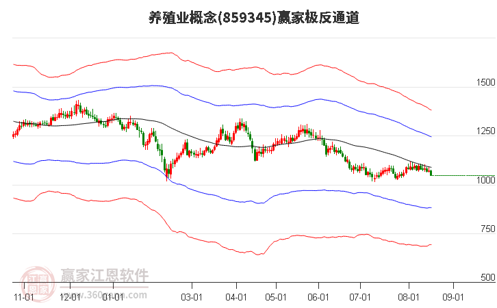 859345养殖业赢家极反通道工具