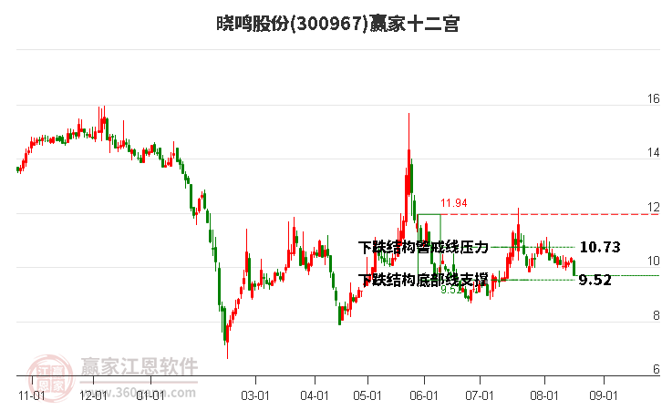 300967晓鸣股份赢家十二宫工具