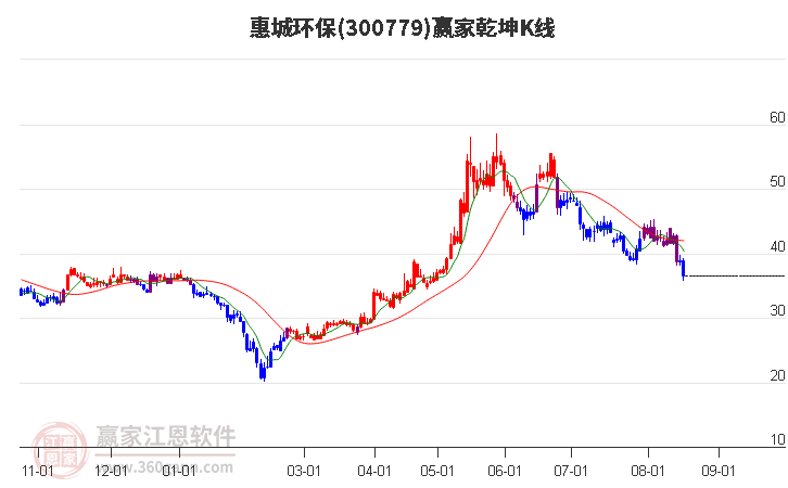 300779惠城环保赢家乾坤K线工具