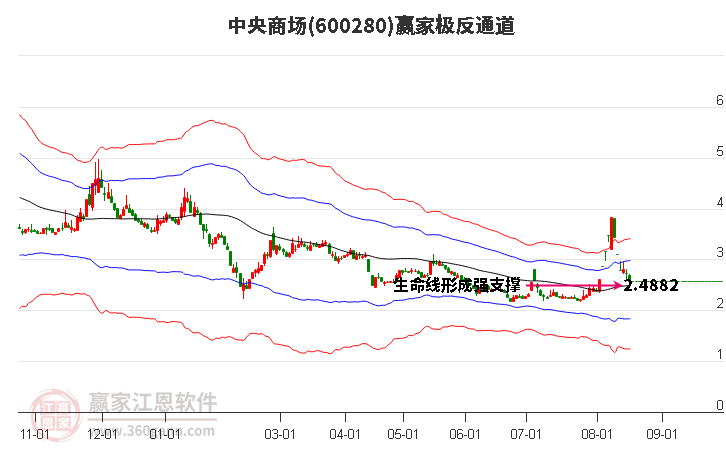 600280中央商场赢家极反通道工具