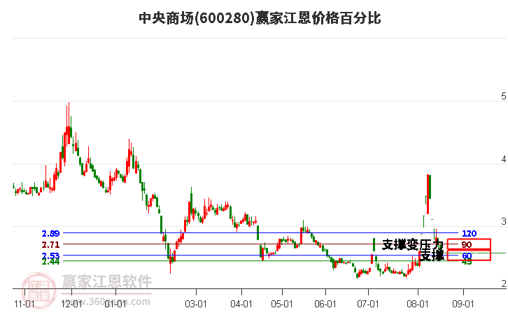 600280中央商场江恩价格百分比工具