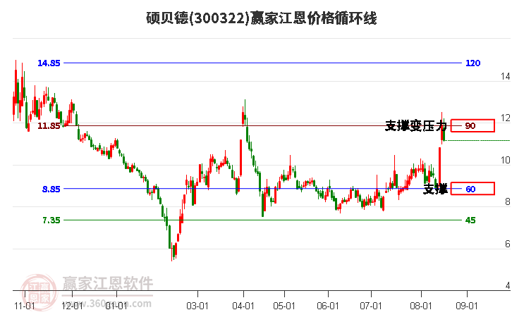 300322硕贝德江恩价格循环线工具