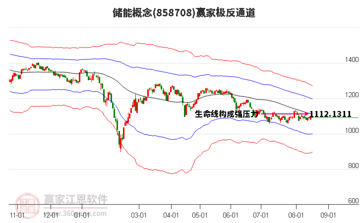 858708储能赢家极反通道工具