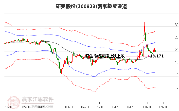 300923研奥股份赢家极反通道工具