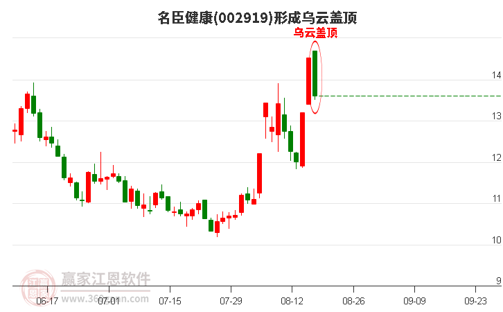 名臣健康002919形成乌云盖顶形态