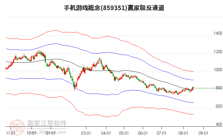 859351手机游戏赢家极反通道工具